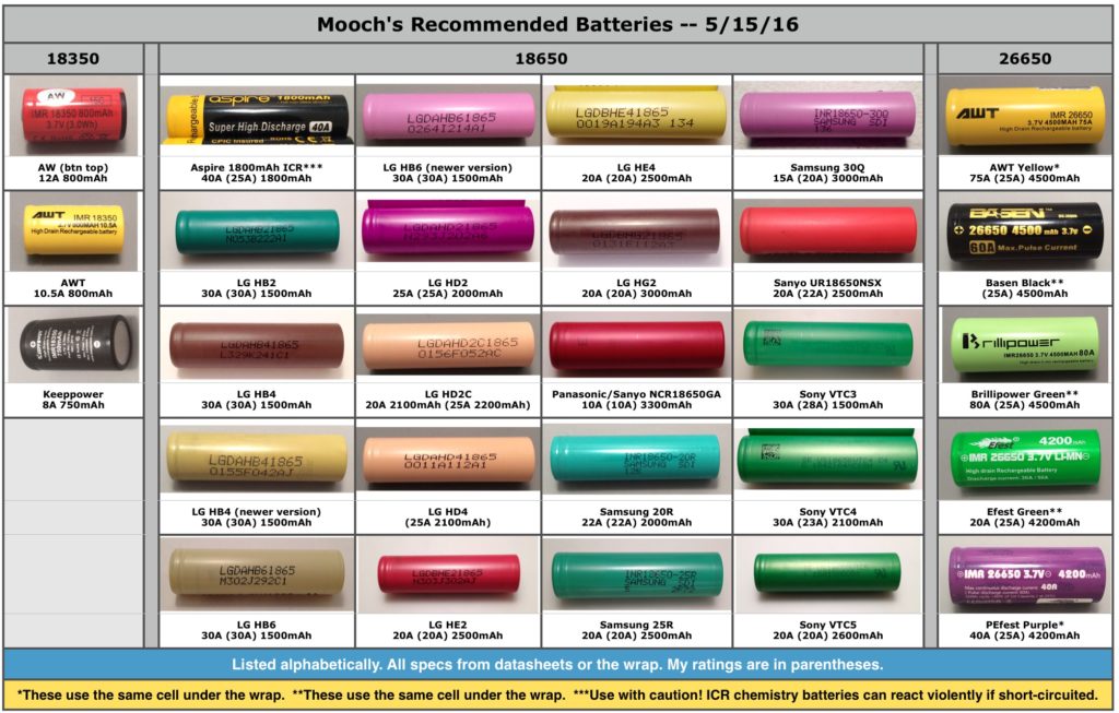 18650 Battery Safety Chart